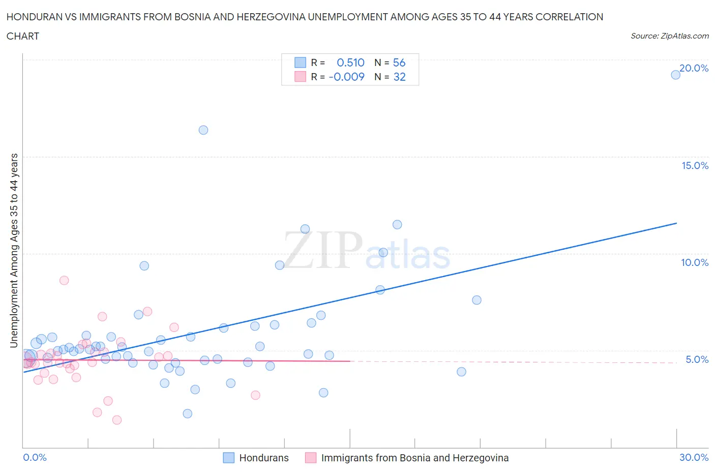 Honduran vs Immigrants from Bosnia and Herzegovina Unemployment Among Ages 35 to 44 years