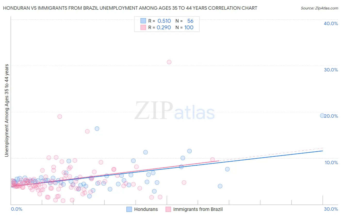 Honduran vs Immigrants from Brazil Unemployment Among Ages 35 to 44 years