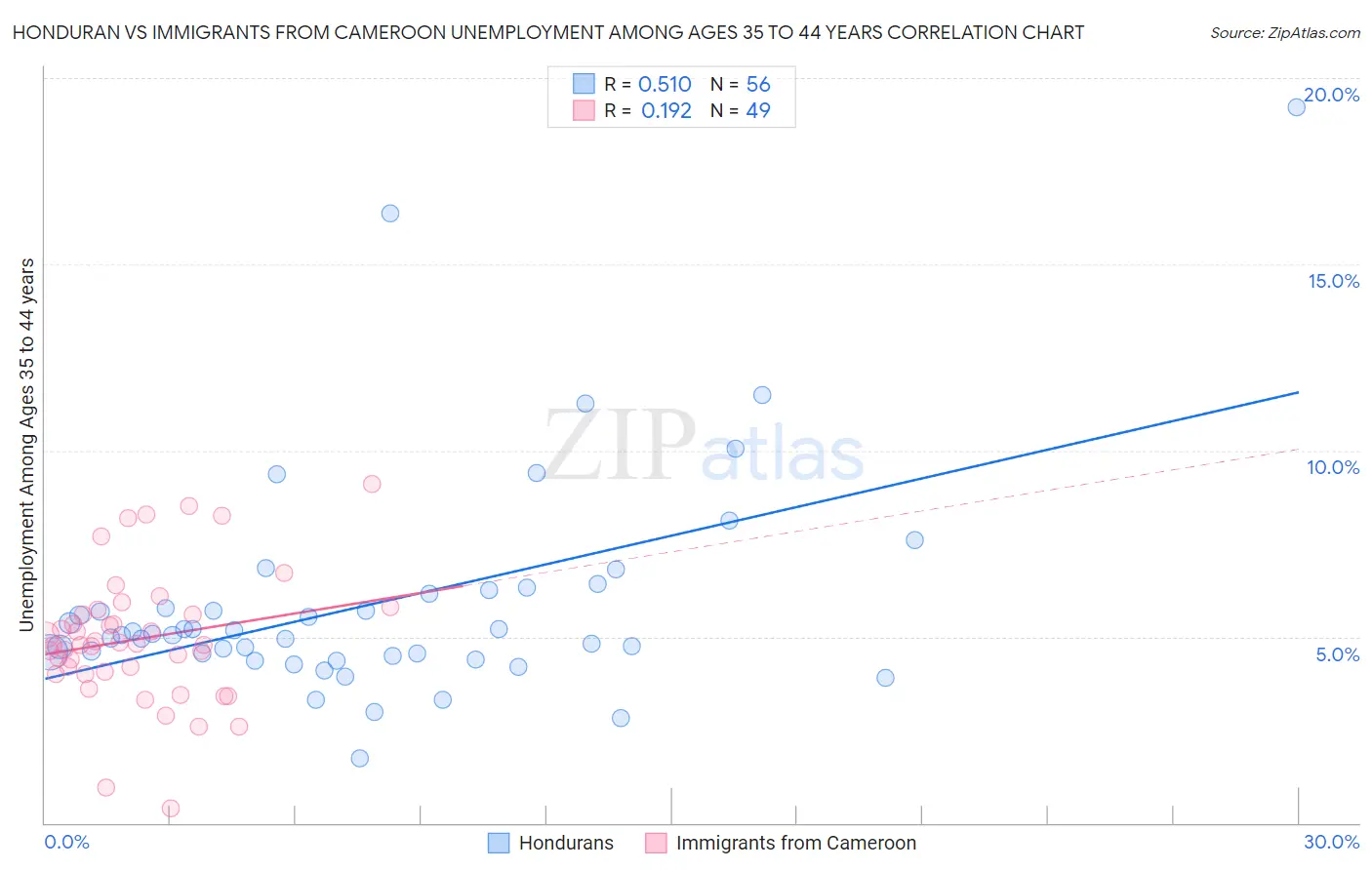 Honduran vs Immigrants from Cameroon Unemployment Among Ages 35 to 44 years