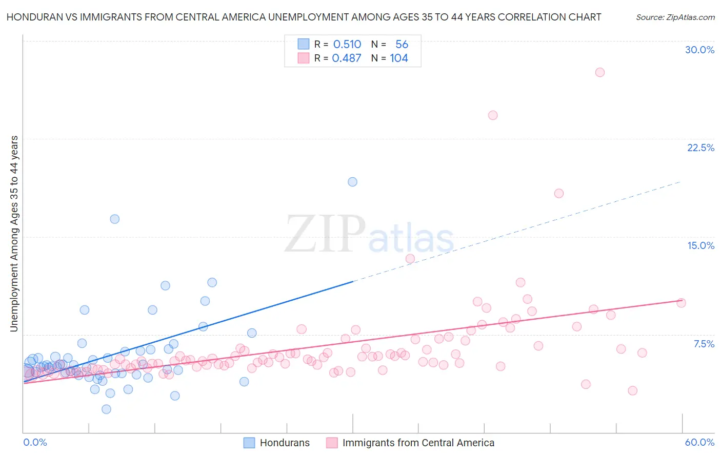 Honduran vs Immigrants from Central America Unemployment Among Ages 35 to 44 years