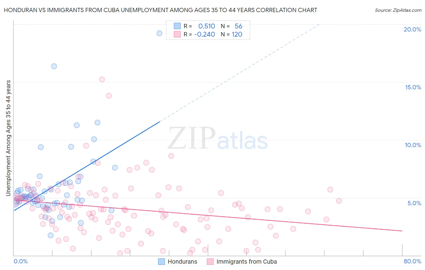 Honduran vs Immigrants from Cuba Unemployment Among Ages 35 to 44 years