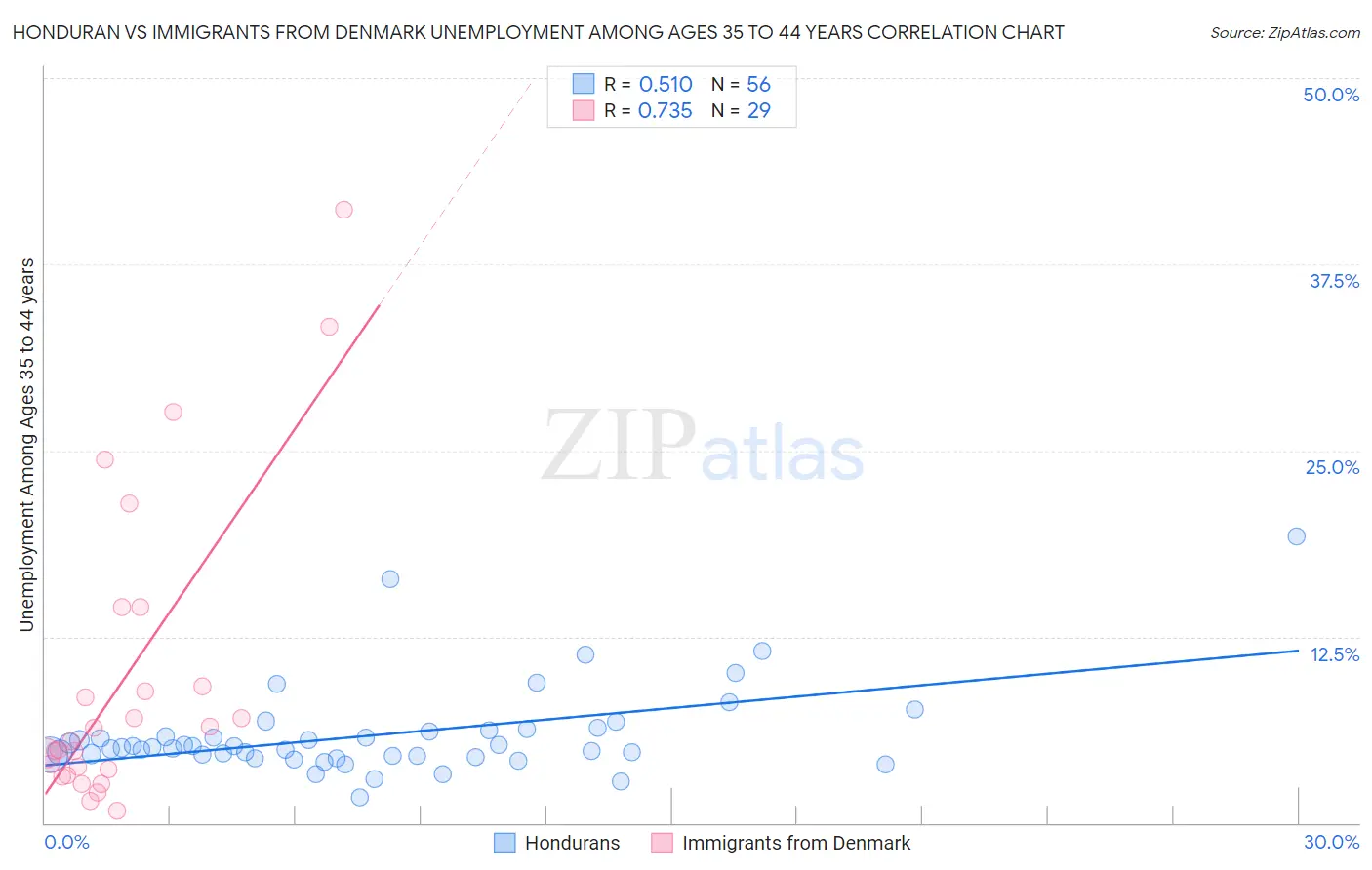 Honduran vs Immigrants from Denmark Unemployment Among Ages 35 to 44 years