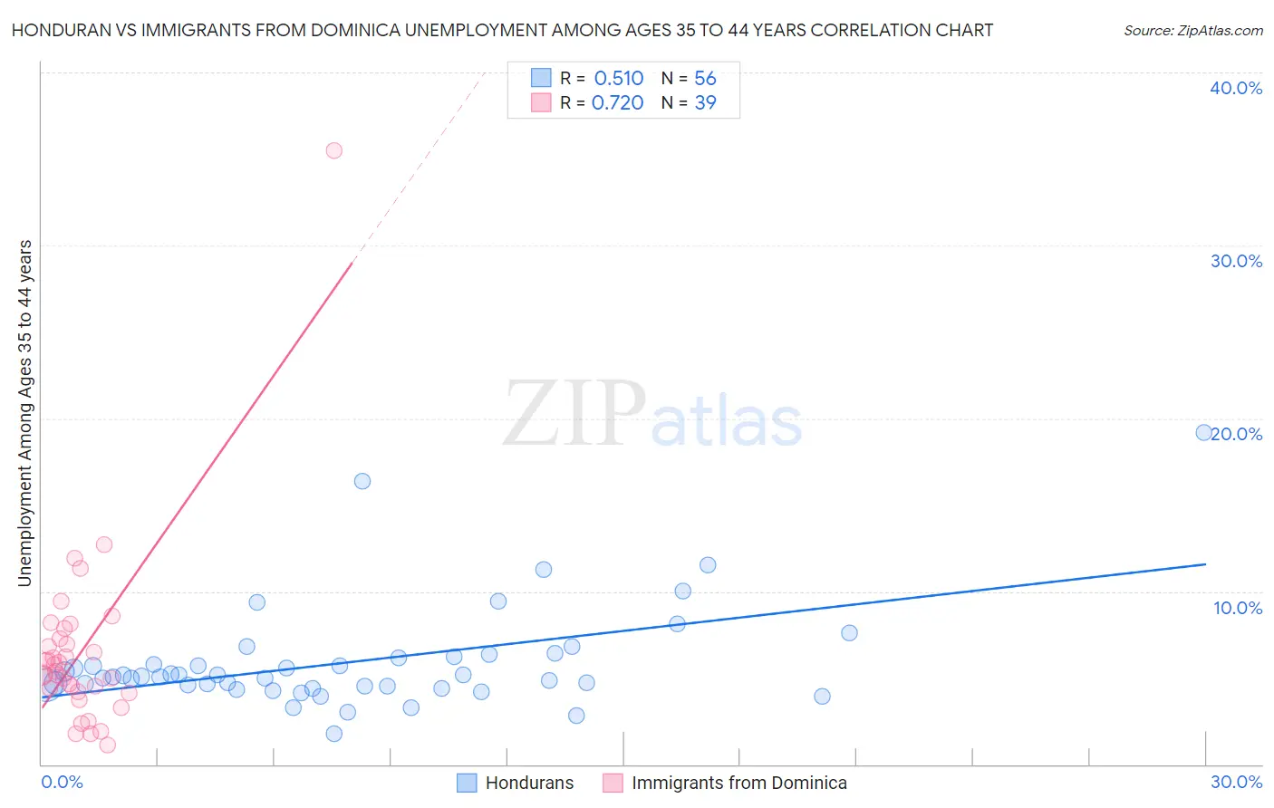 Honduran vs Immigrants from Dominica Unemployment Among Ages 35 to 44 years