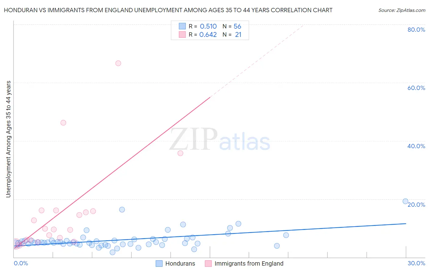 Honduran vs Immigrants from England Unemployment Among Ages 35 to 44 years