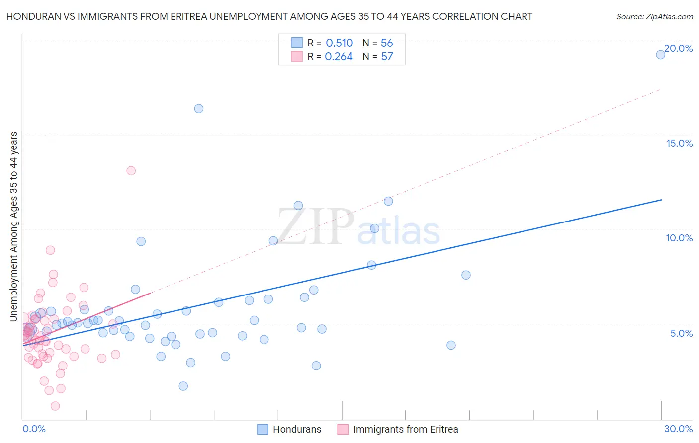 Honduran vs Immigrants from Eritrea Unemployment Among Ages 35 to 44 years