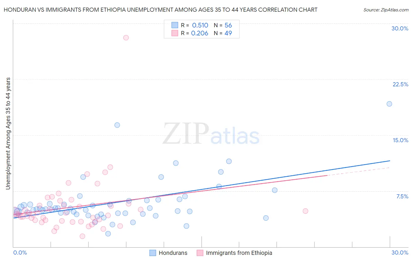 Honduran vs Immigrants from Ethiopia Unemployment Among Ages 35 to 44 years