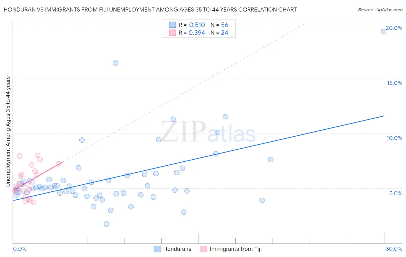 Honduran vs Immigrants from Fiji Unemployment Among Ages 35 to 44 years