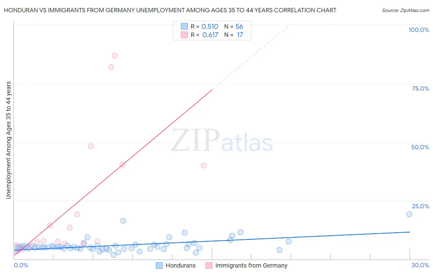 Honduran vs Immigrants from Germany Unemployment Among Ages 35 to 44 years