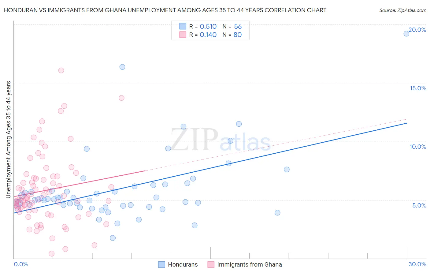 Honduran vs Immigrants from Ghana Unemployment Among Ages 35 to 44 years