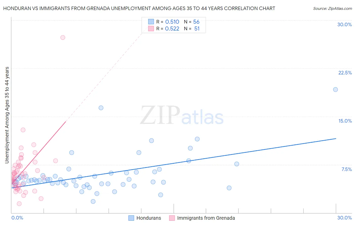 Honduran vs Immigrants from Grenada Unemployment Among Ages 35 to 44 years