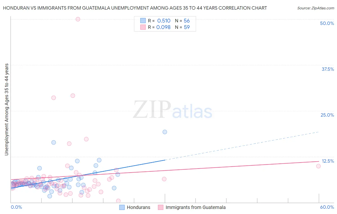 Honduran vs Immigrants from Guatemala Unemployment Among Ages 35 to 44 years