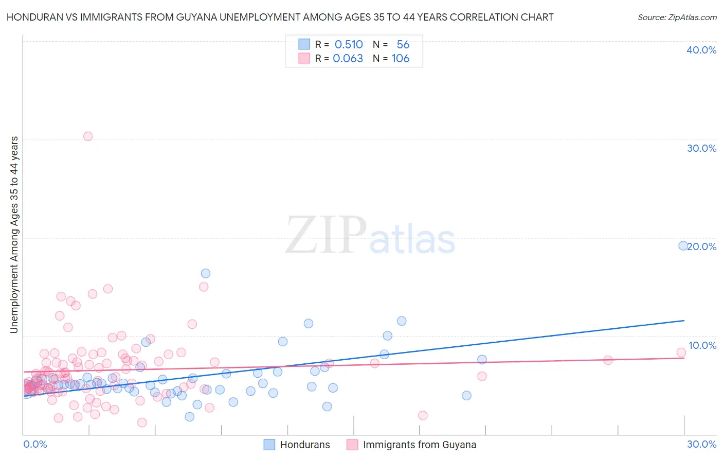 Honduran vs Immigrants from Guyana Unemployment Among Ages 35 to 44 years