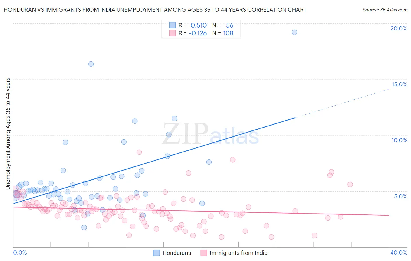 Honduran vs Immigrants from India Unemployment Among Ages 35 to 44 years