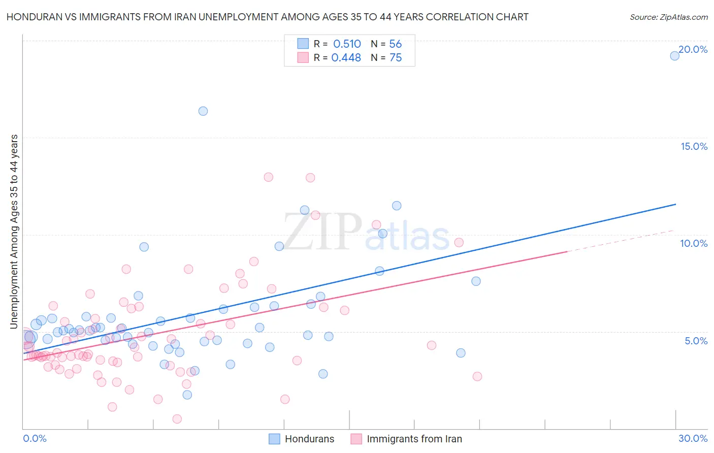 Honduran vs Immigrants from Iran Unemployment Among Ages 35 to 44 years