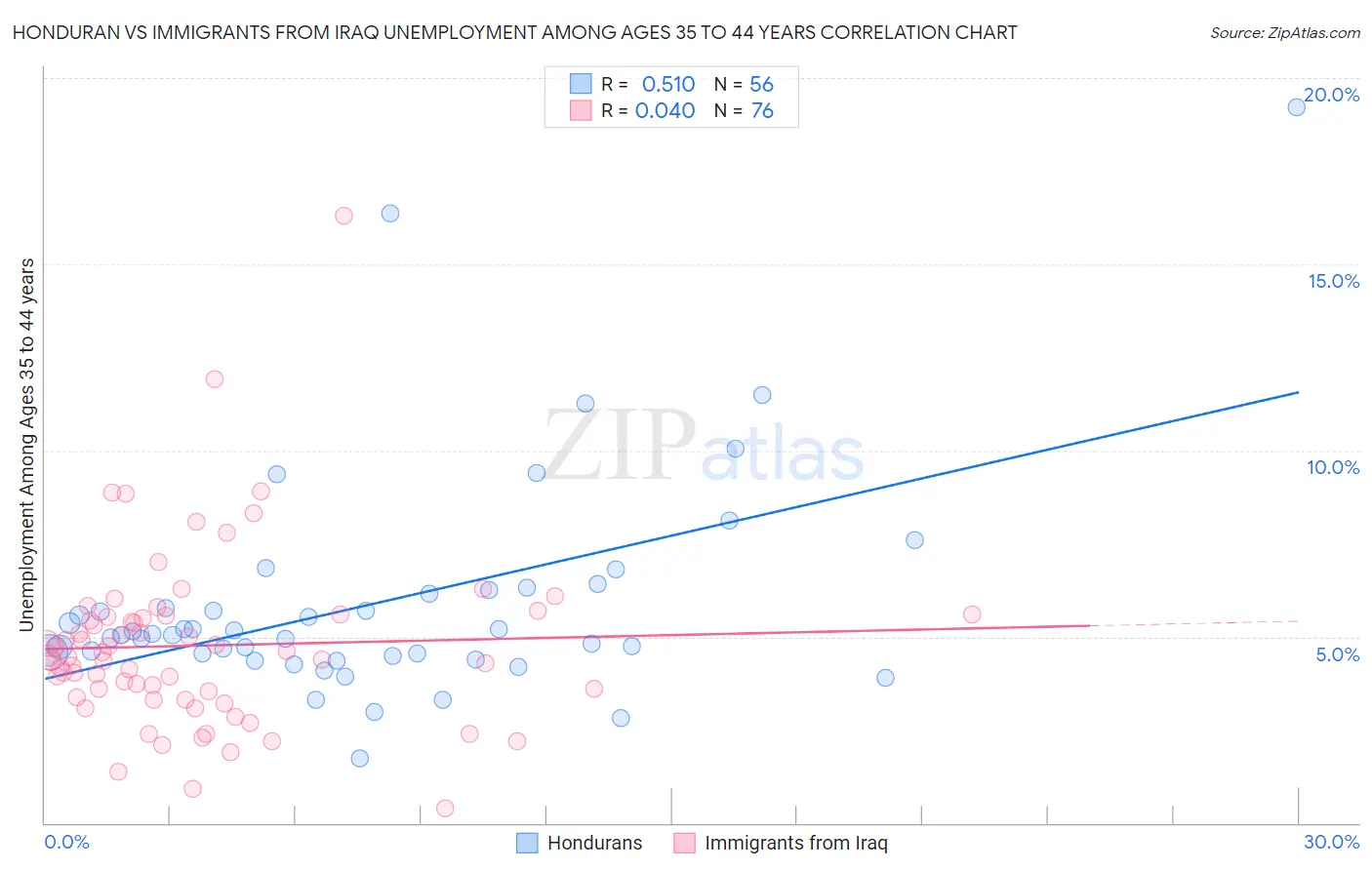 Honduran vs Immigrants from Iraq Unemployment Among Ages 35 to 44 years