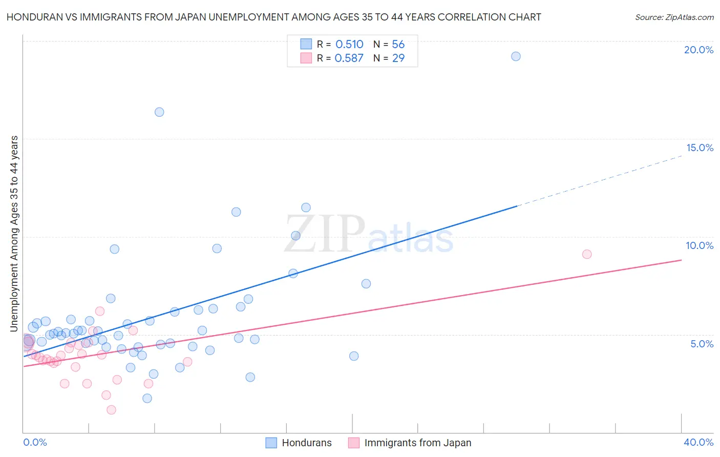 Honduran vs Immigrants from Japan Unemployment Among Ages 35 to 44 years