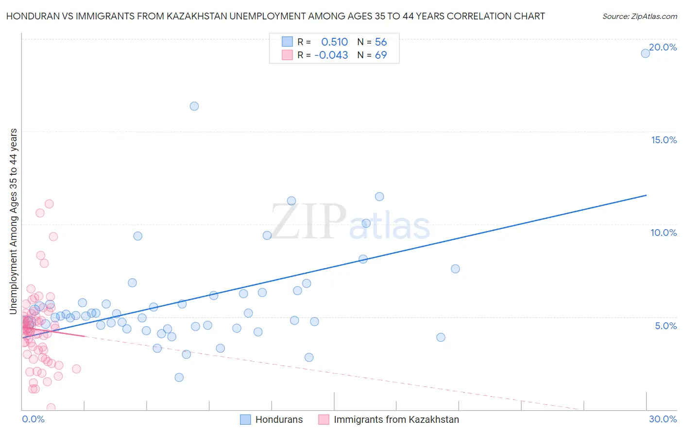 Honduran vs Immigrants from Kazakhstan Unemployment Among Ages 35 to 44 years