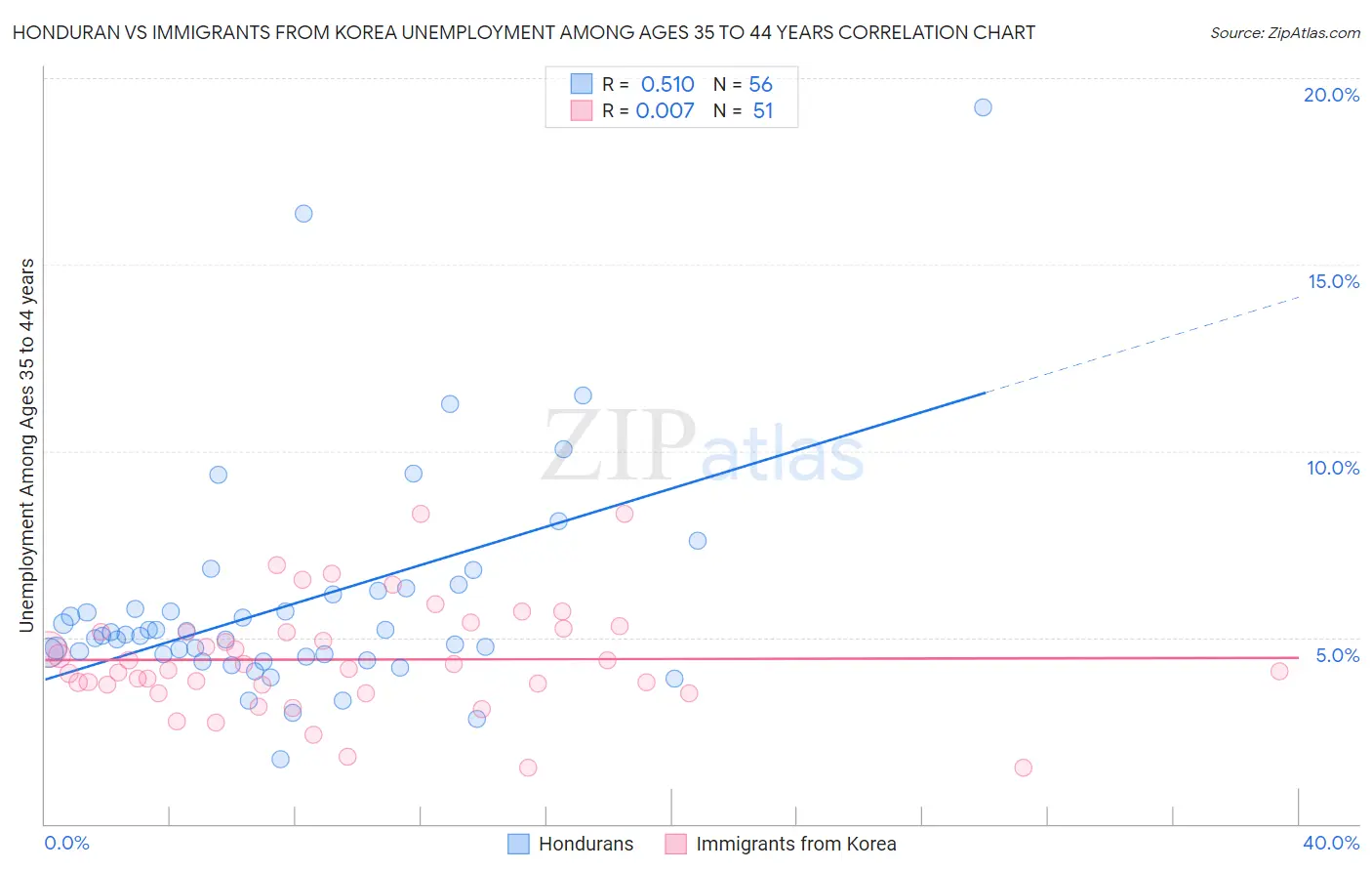 Honduran vs Immigrants from Korea Unemployment Among Ages 35 to 44 years