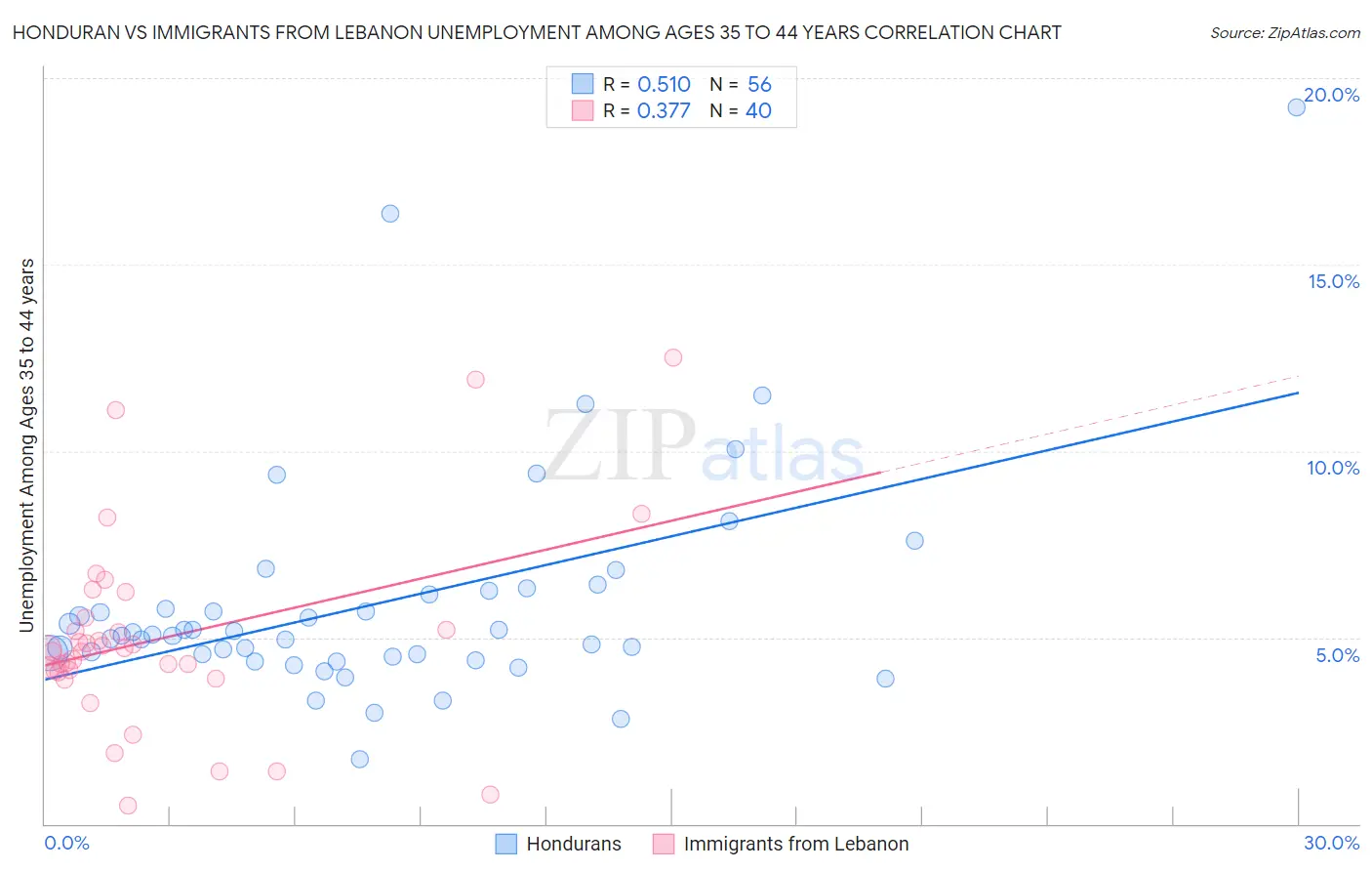 Honduran vs Immigrants from Lebanon Unemployment Among Ages 35 to 44 years