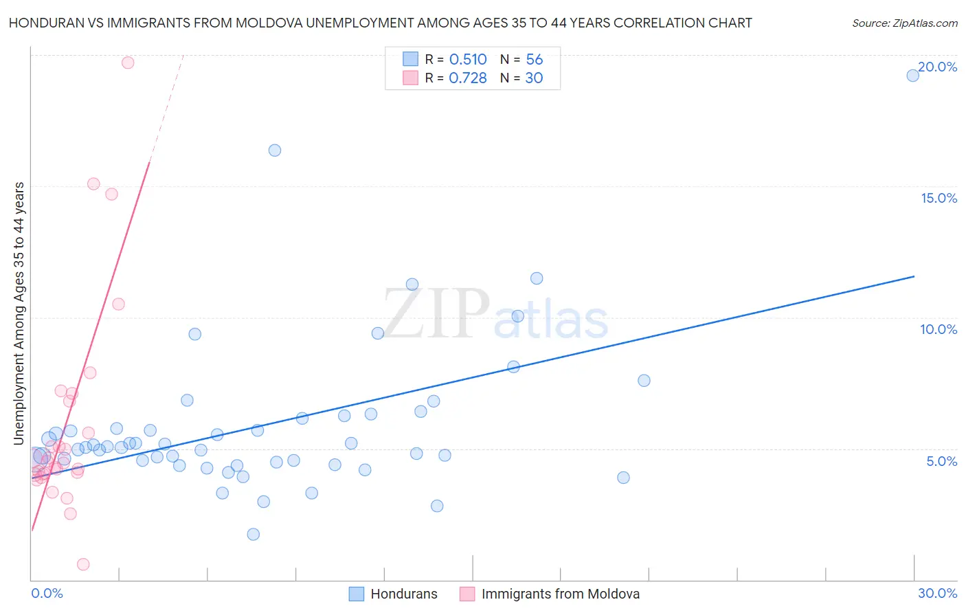 Honduran vs Immigrants from Moldova Unemployment Among Ages 35 to 44 years