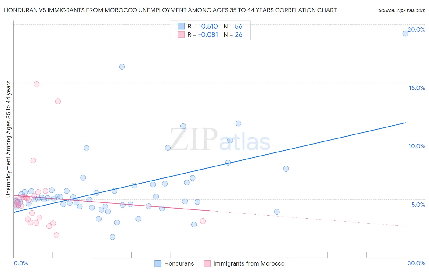 Honduran vs Immigrants from Morocco Unemployment Among Ages 35 to 44 years