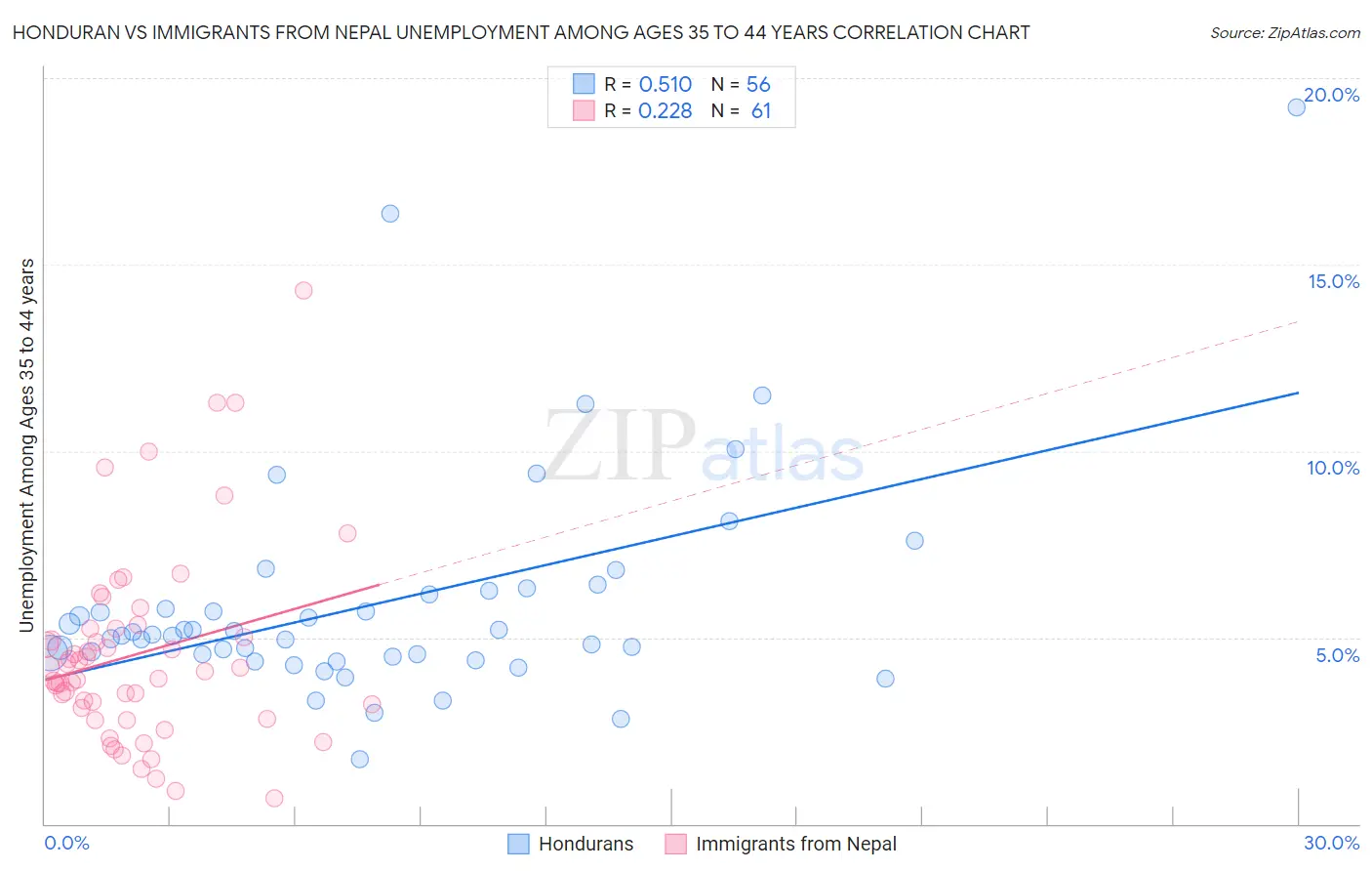 Honduran vs Immigrants from Nepal Unemployment Among Ages 35 to 44 years