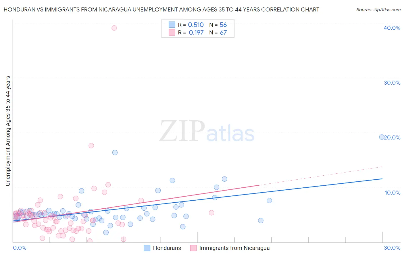 Honduran vs Immigrants from Nicaragua Unemployment Among Ages 35 to 44 years