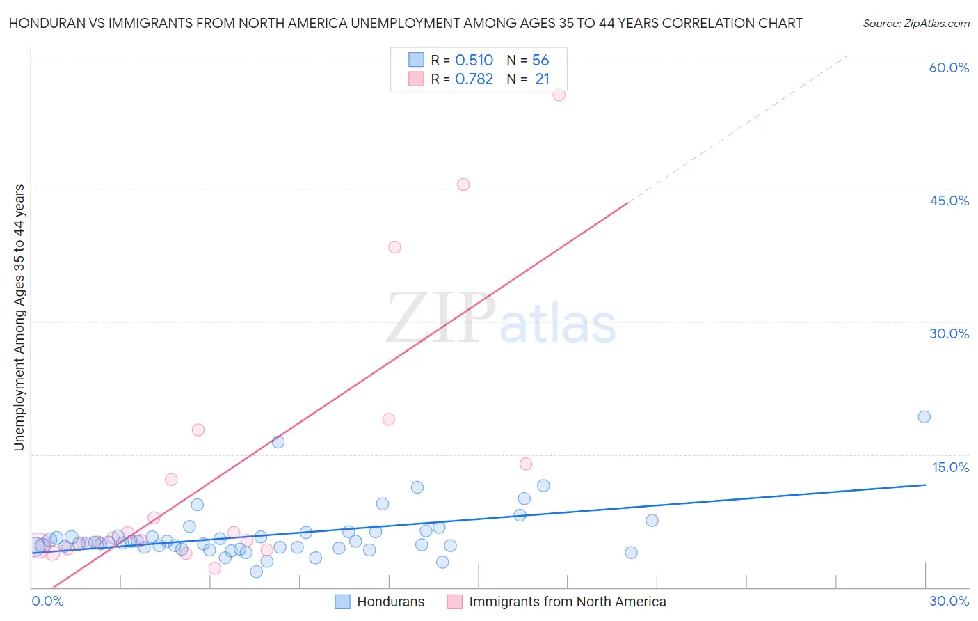 Honduran vs Immigrants from North America Unemployment Among Ages 35 to 44 years