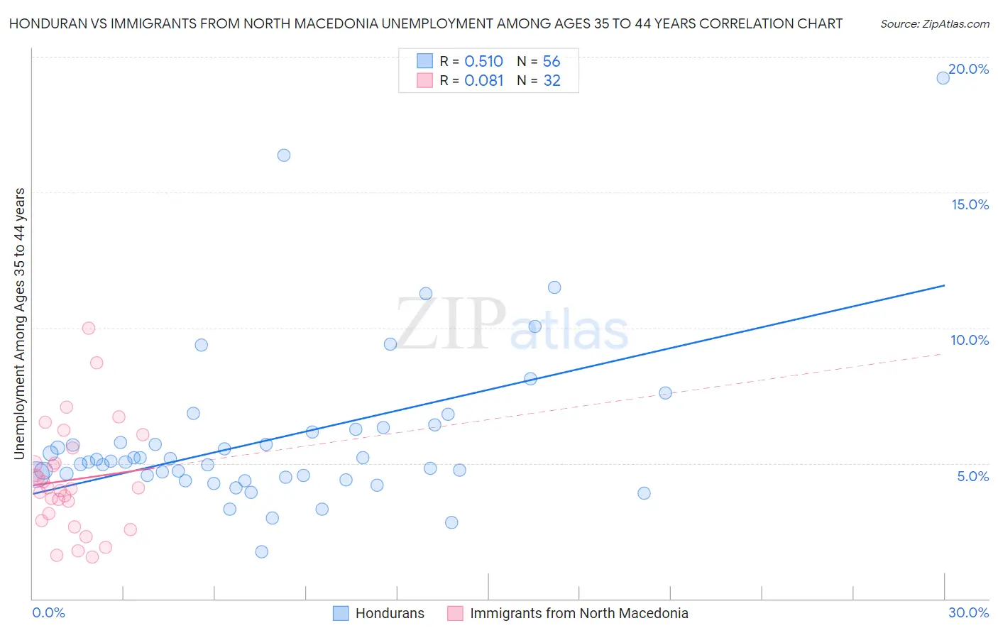 Honduran vs Immigrants from North Macedonia Unemployment Among Ages 35 to 44 years