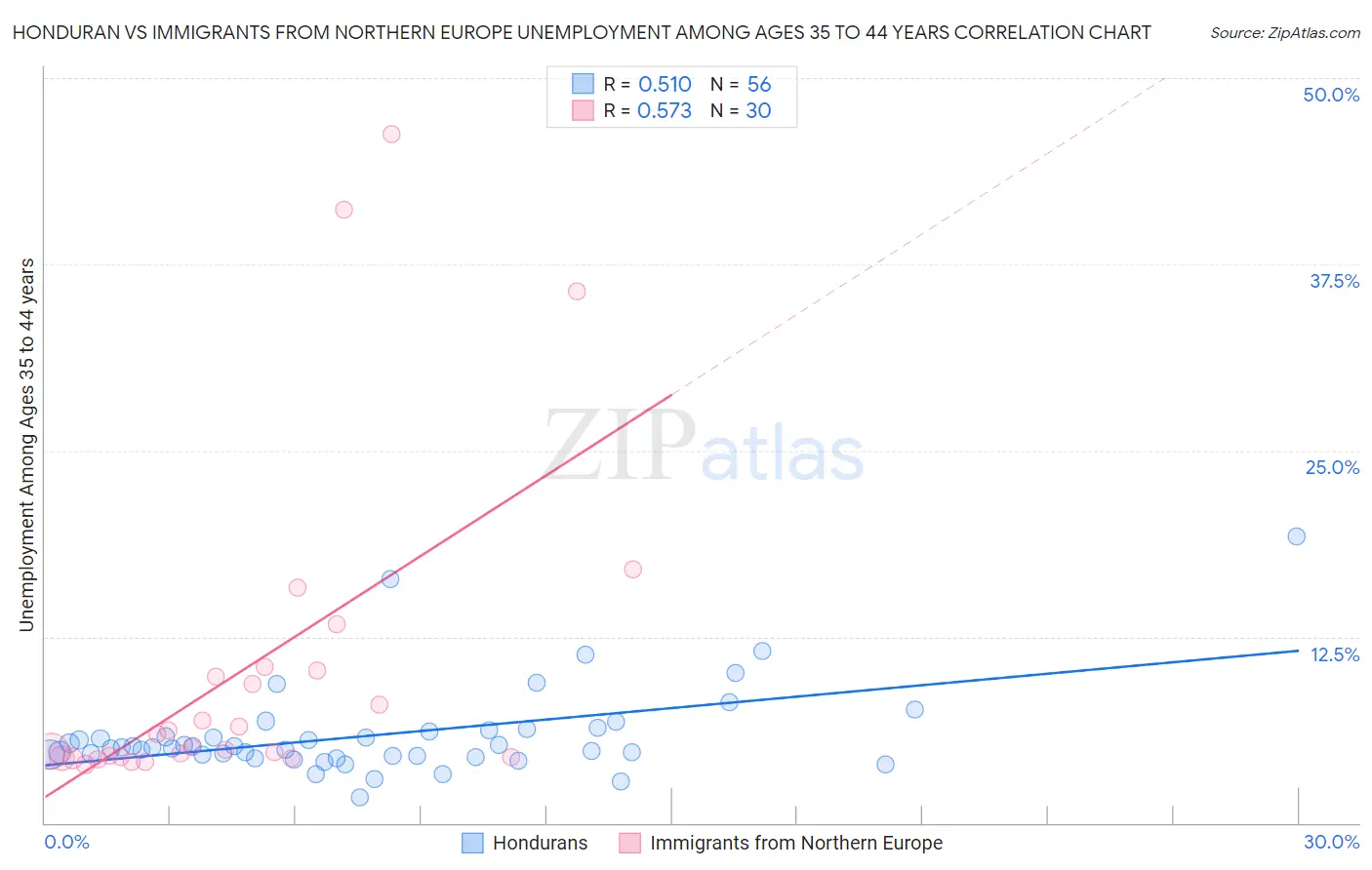 Honduran vs Immigrants from Northern Europe Unemployment Among Ages 35 to 44 years