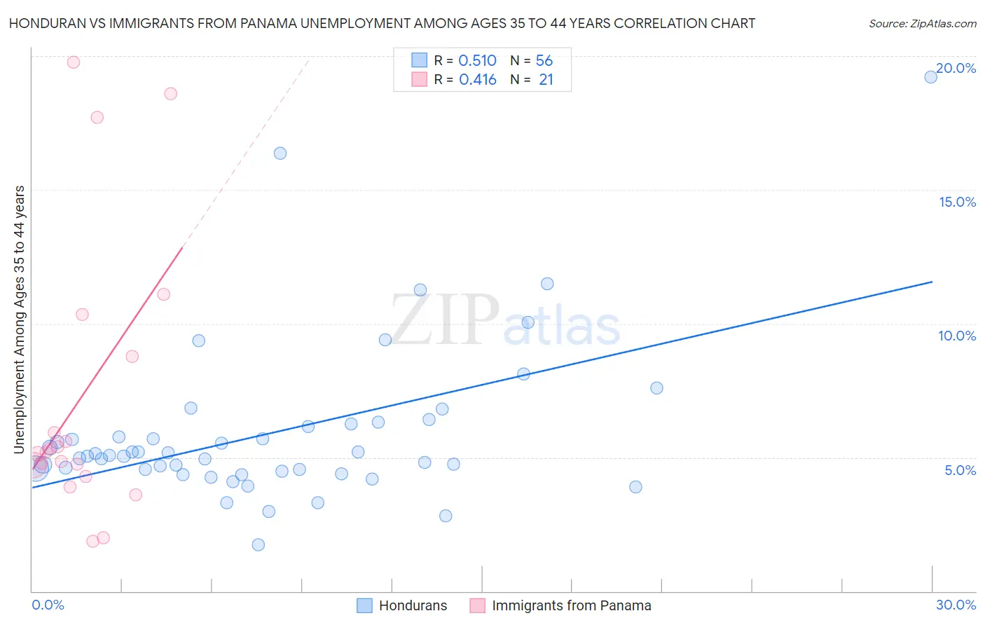 Honduran vs Immigrants from Panama Unemployment Among Ages 35 to 44 years