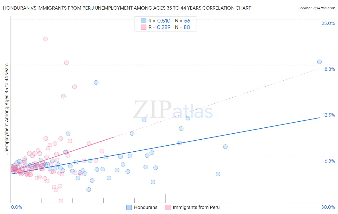 Honduran vs Immigrants from Peru Unemployment Among Ages 35 to 44 years