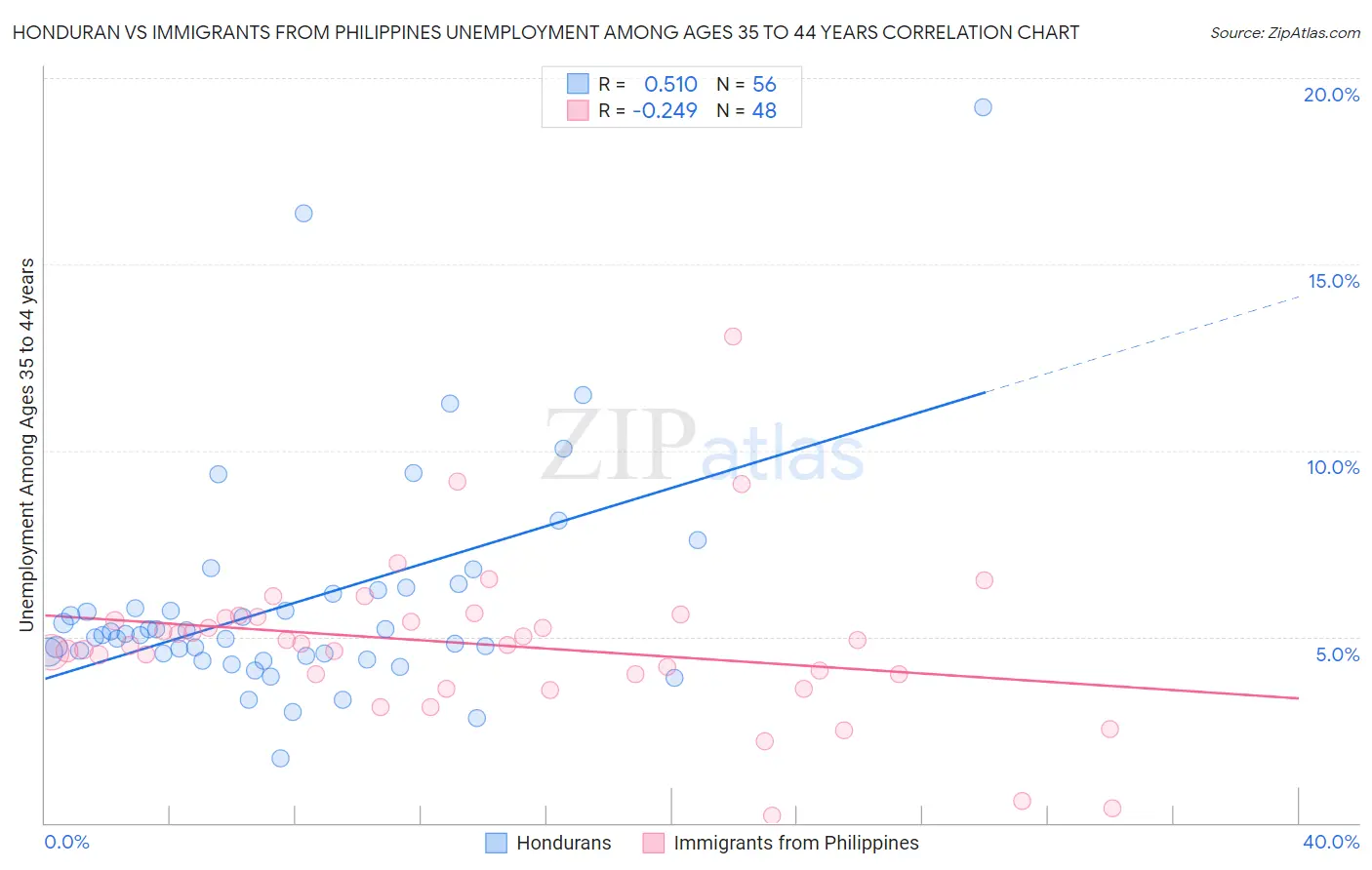 Honduran vs Immigrants from Philippines Unemployment Among Ages 35 to 44 years