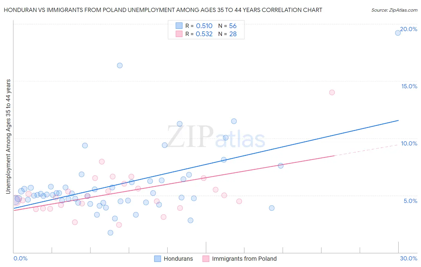 Honduran vs Immigrants from Poland Unemployment Among Ages 35 to 44 years