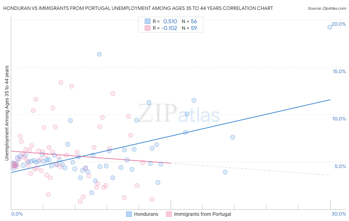 Honduran vs Immigrants from Portugal Unemployment Among Ages 35 to 44 years