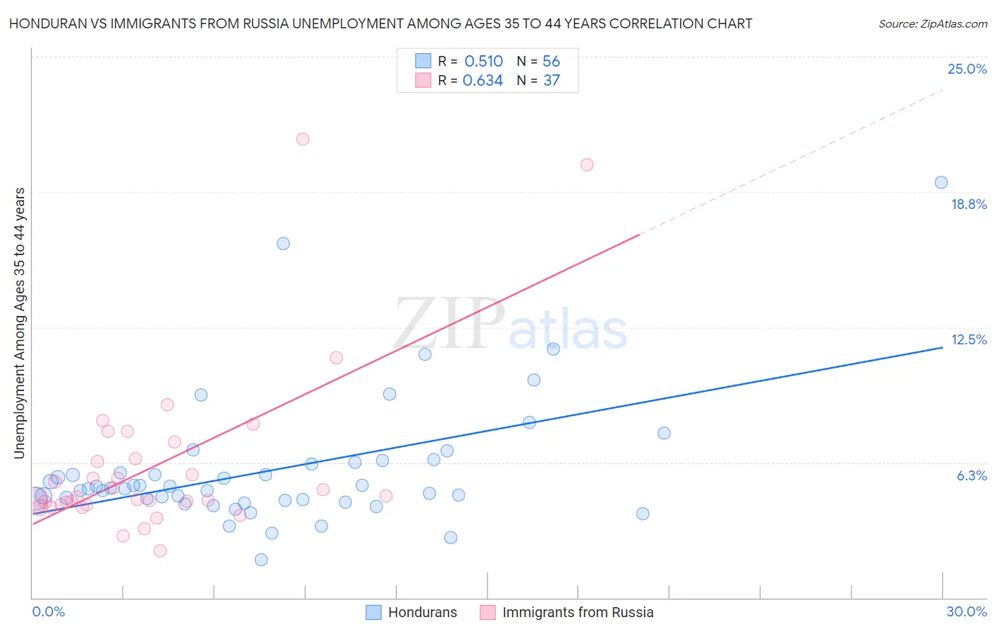 Honduran vs Immigrants from Russia Unemployment Among Ages 35 to 44 years