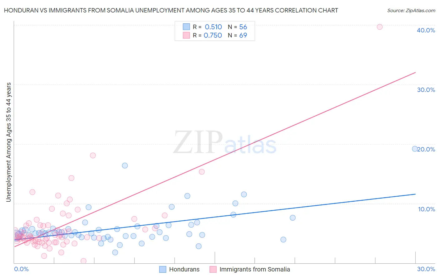 Honduran vs Immigrants from Somalia Unemployment Among Ages 35 to 44 years