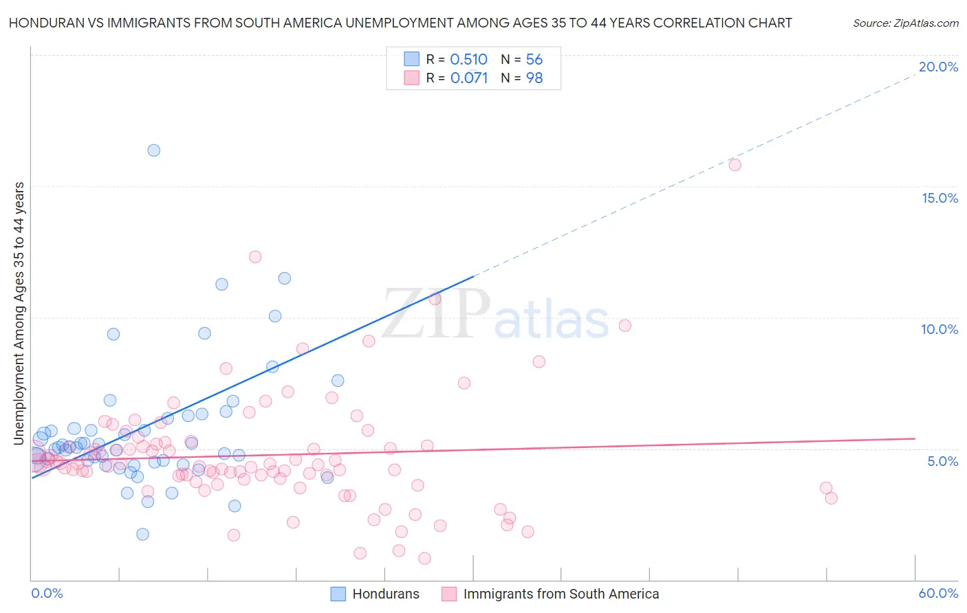 Honduran vs Immigrants from South America Unemployment Among Ages 35 to 44 years