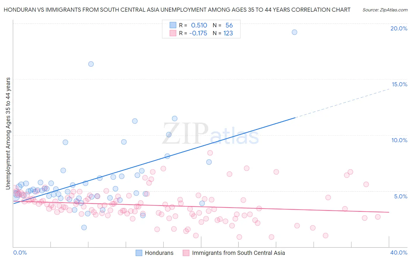 Honduran vs Immigrants from South Central Asia Unemployment Among Ages 35 to 44 years