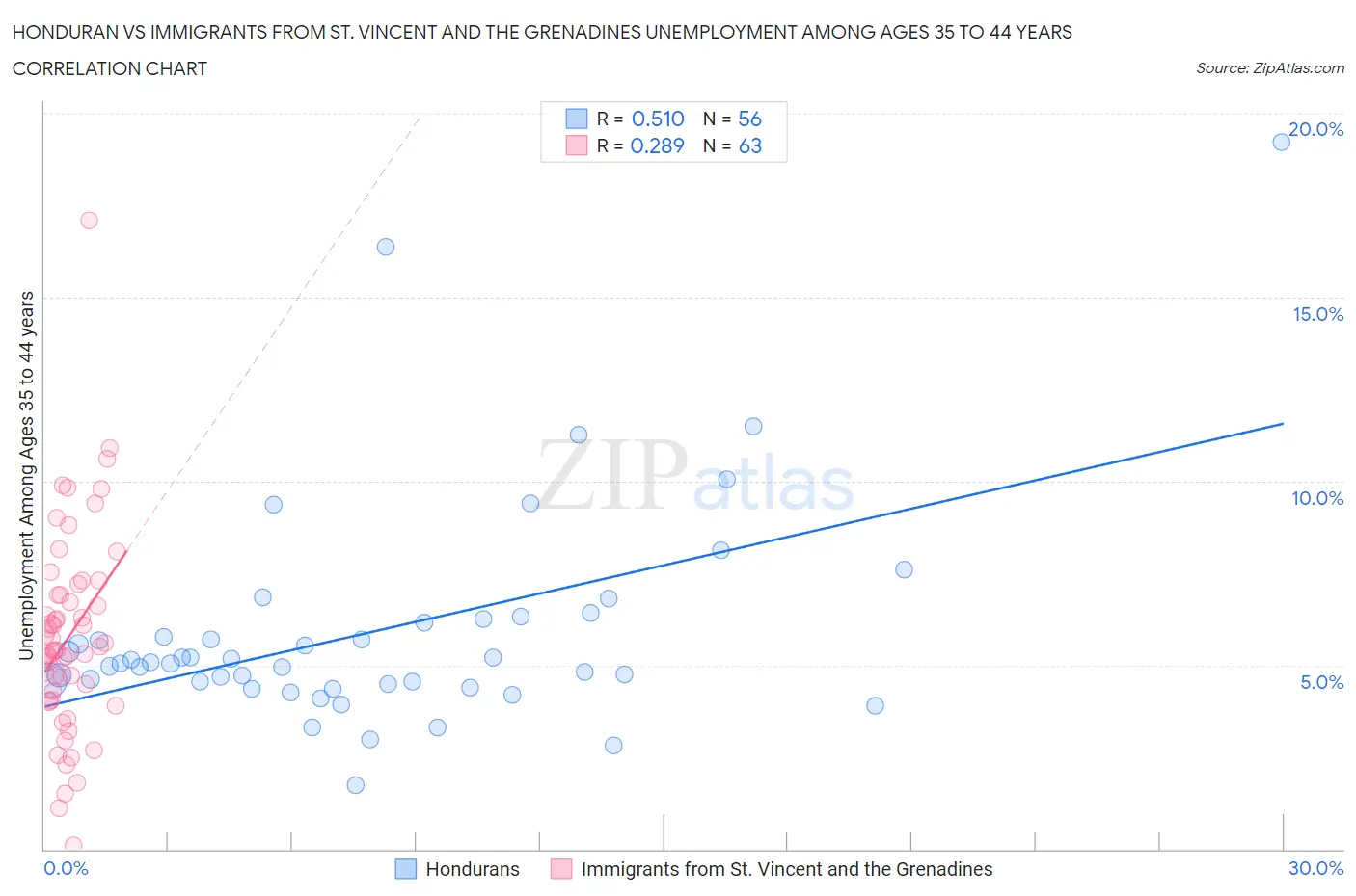 Honduran vs Immigrants from St. Vincent and the Grenadines Unemployment Among Ages 35 to 44 years