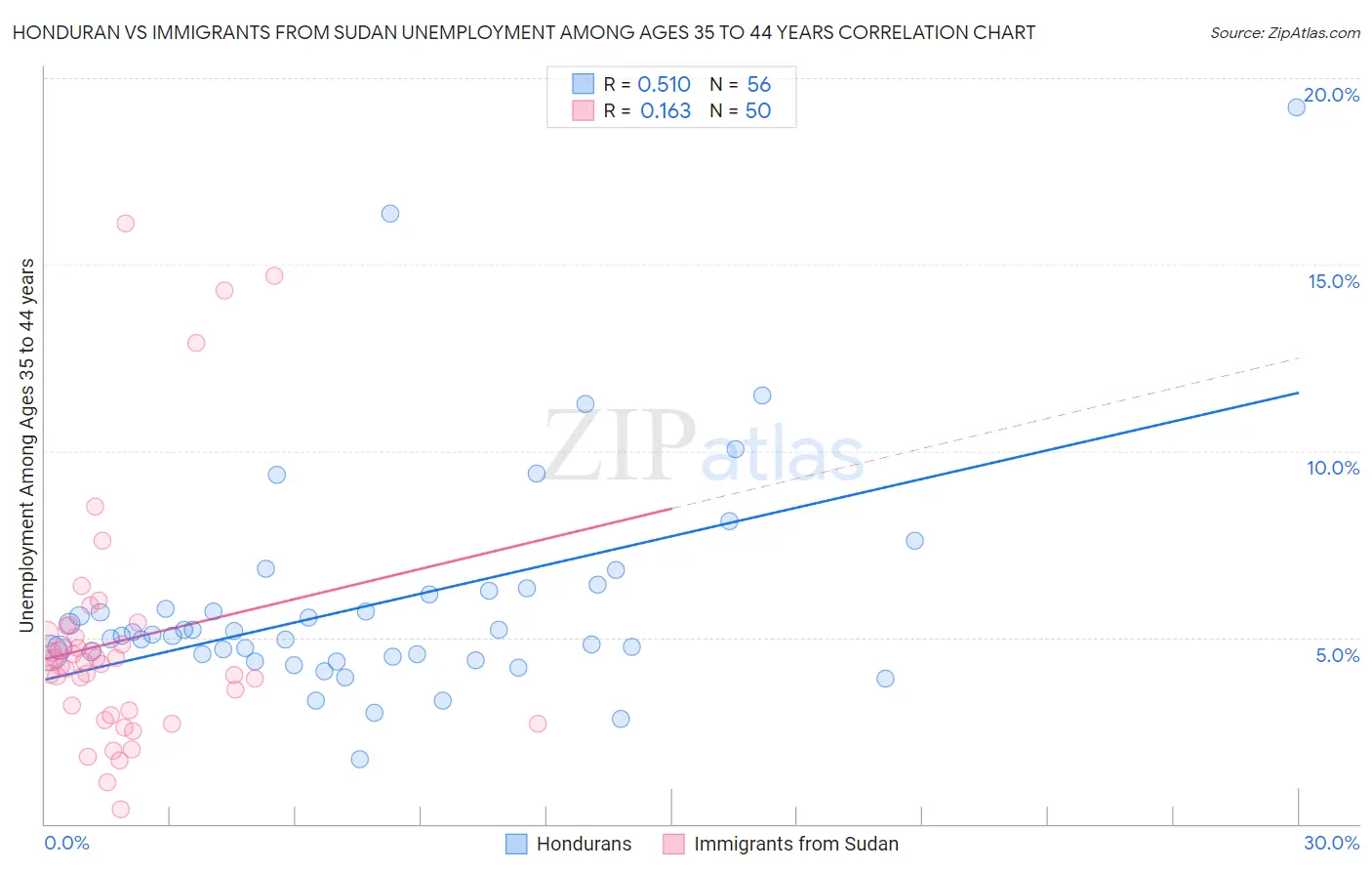 Honduran vs Immigrants from Sudan Unemployment Among Ages 35 to 44 years