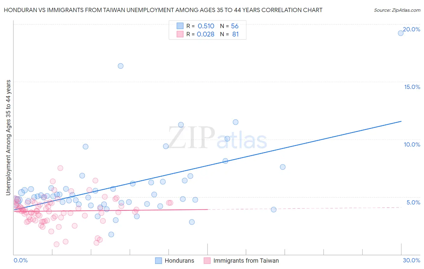 Honduran vs Immigrants from Taiwan Unemployment Among Ages 35 to 44 years