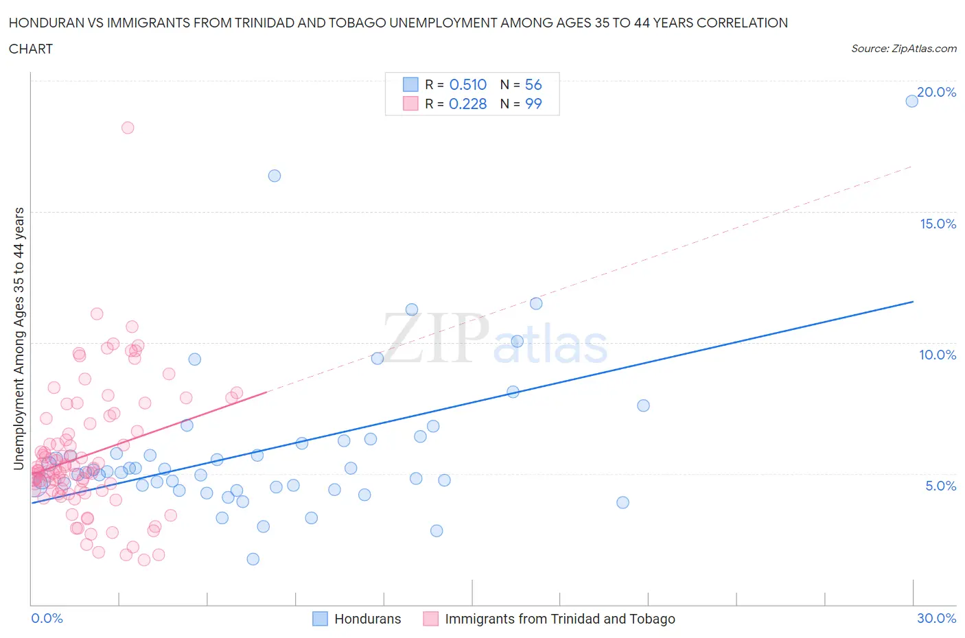 Honduran vs Immigrants from Trinidad and Tobago Unemployment Among Ages 35 to 44 years