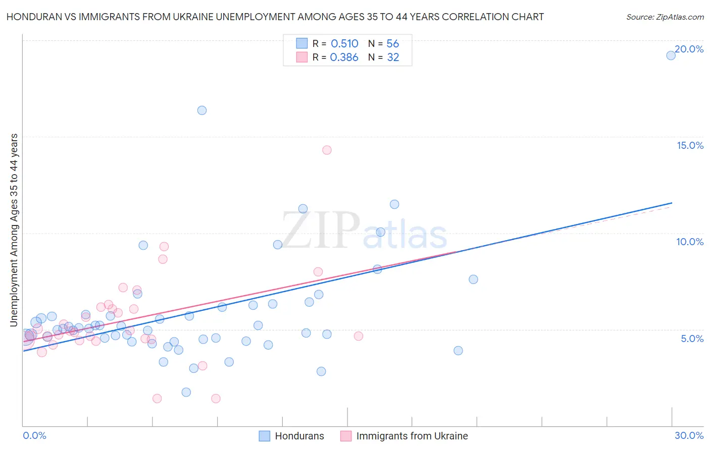 Honduran vs Immigrants from Ukraine Unemployment Among Ages 35 to 44 years