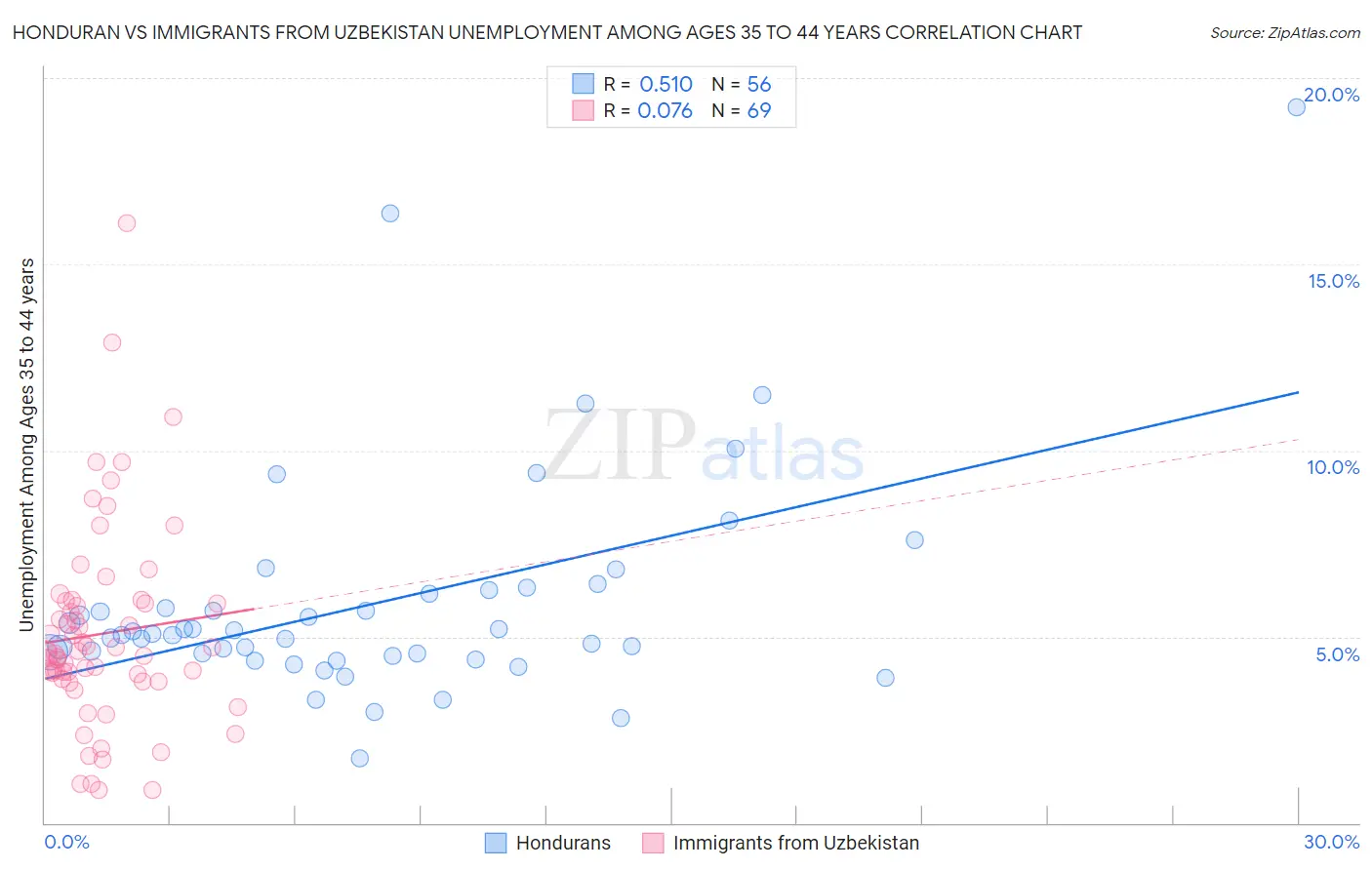 Honduran vs Immigrants from Uzbekistan Unemployment Among Ages 35 to 44 years