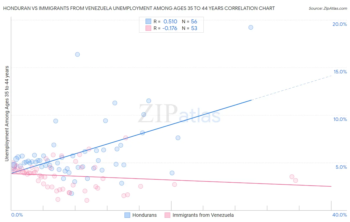 Honduran vs Immigrants from Venezuela Unemployment Among Ages 35 to 44 years