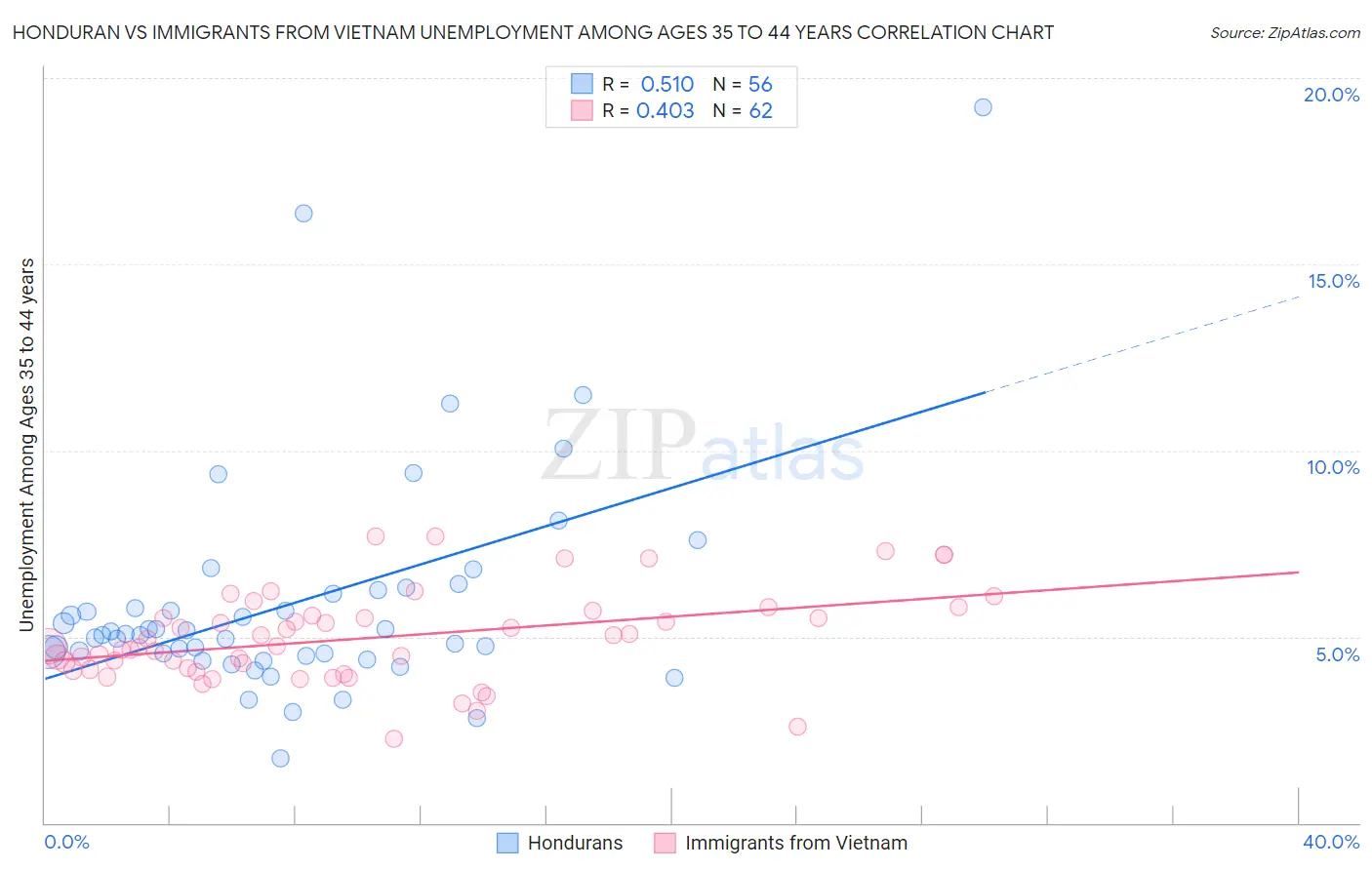 Honduran vs Immigrants from Vietnam Unemployment Among Ages 35 to 44 years