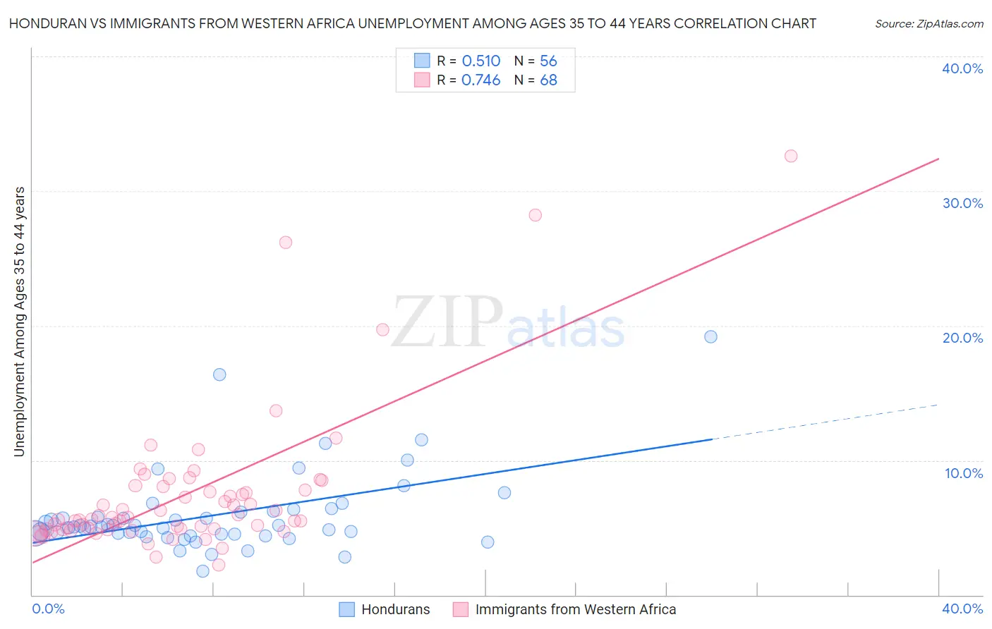 Honduran vs Immigrants from Western Africa Unemployment Among Ages 35 to 44 years