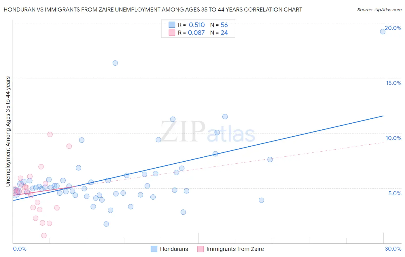 Honduran vs Immigrants from Zaire Unemployment Among Ages 35 to 44 years