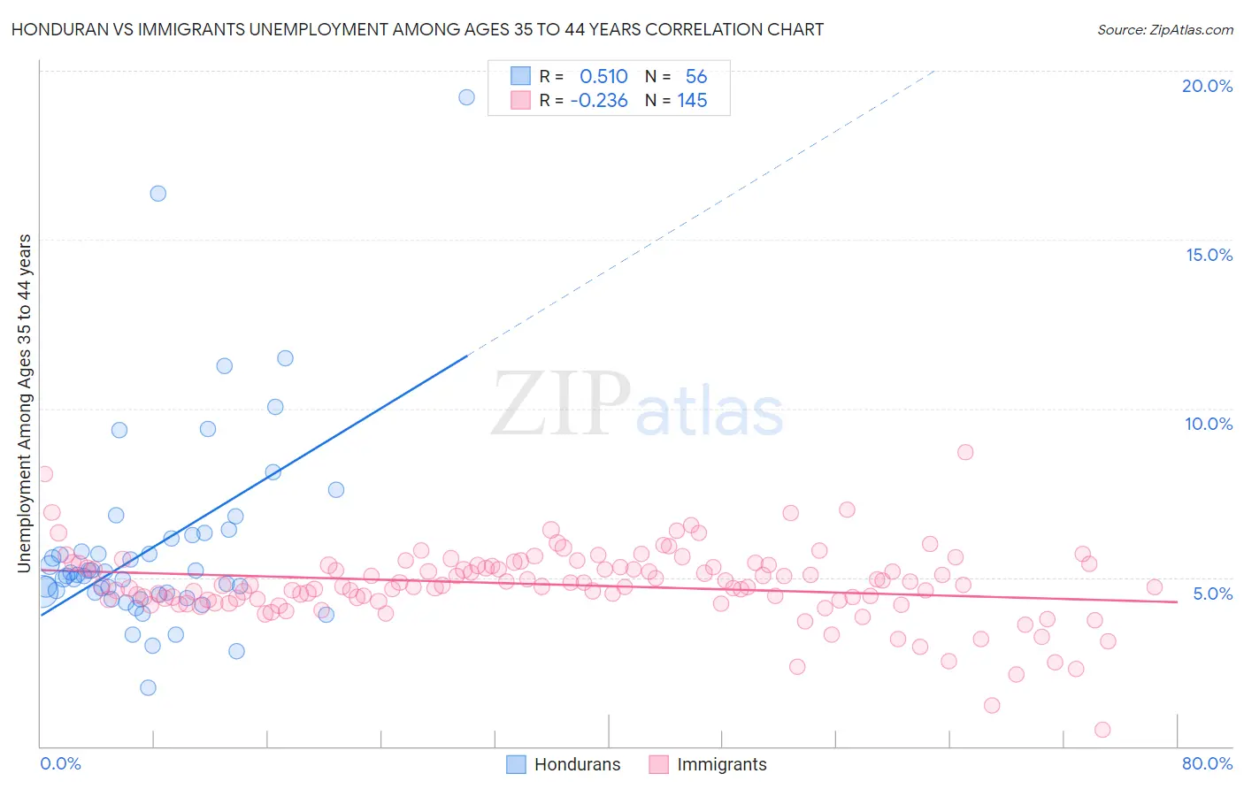 Honduran vs Immigrants Unemployment Among Ages 35 to 44 years